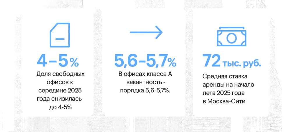 مكاتب شاغرة وإيجارات في موسكو Вакантность и аренда офисов в Москве