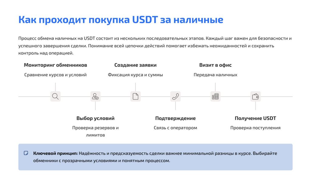 Как проходит покупка USDT за наличные Как проходит покупка USDT за наличные