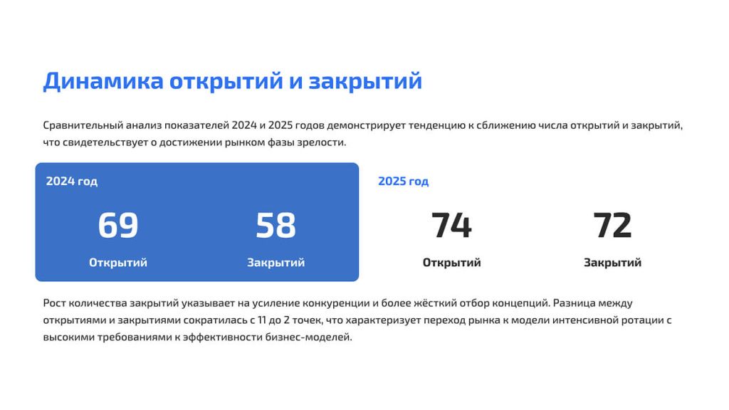 Retail openings and closures dynamics in Moscow-City