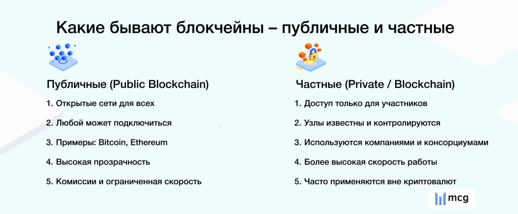 Публичные и частные блокчейны — основные виды blockchain сетей